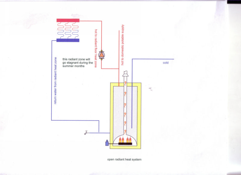 Open Radiant Versus Closed Radiant